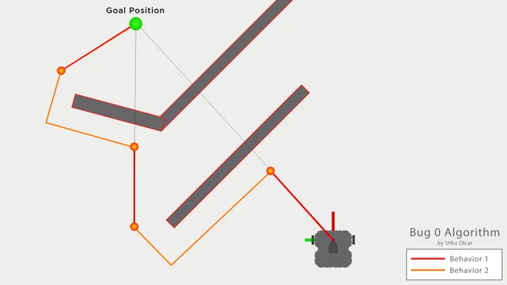 BUG Algorithm Application Using ROS (Robotik Operating System) - Utku Olcar - Mechatronics and Robotics Engineer